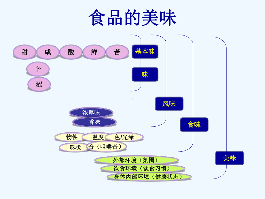 食品开发中的感官评价课件.ppt_第2页