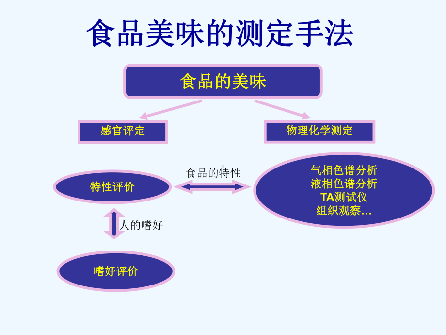 食品开发中的感官评价课件.ppt_第3页