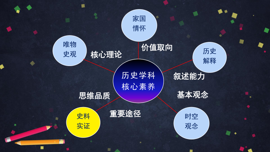 高三历史二轮复习史料实证素养培养和试题分析课件.pptx_第2页