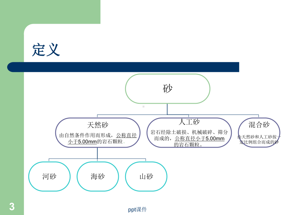 混凝土用砂石质量及检验方法标准课件.ppt_第3页