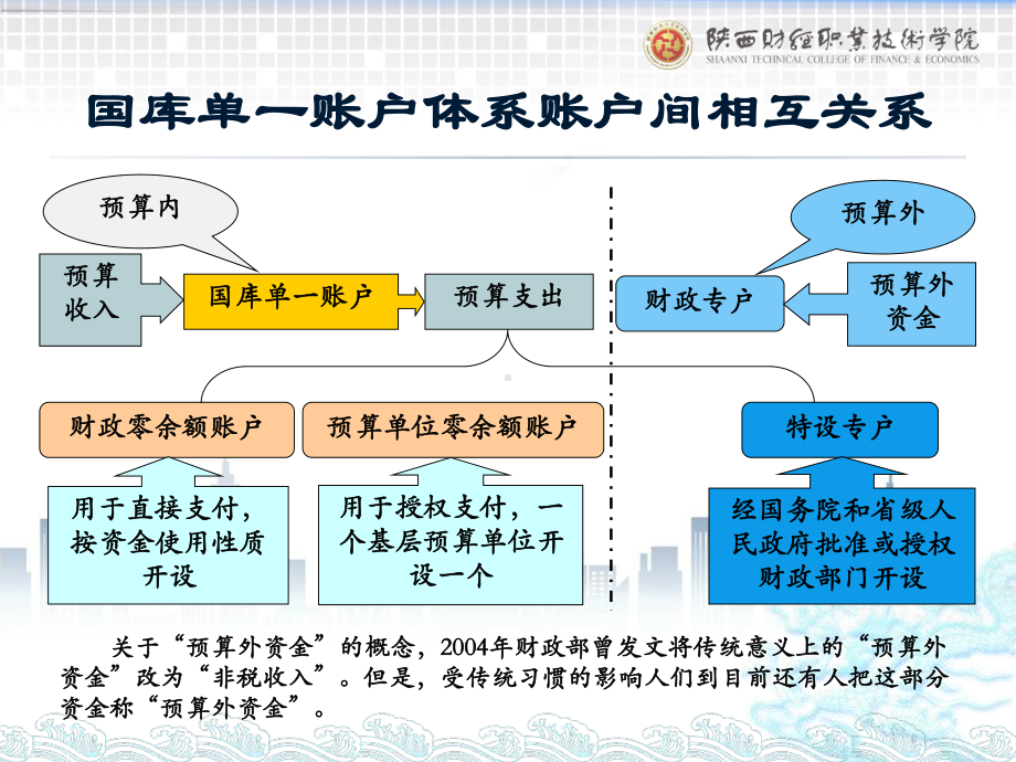 《政府会计实务第五版》课件3.国库集中支付制度（国库单一账户体系）.pptx_第3页