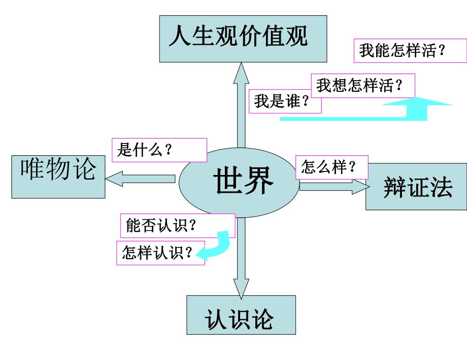 高中政治必修四世界是普遍联系的课件.ppt_第1页