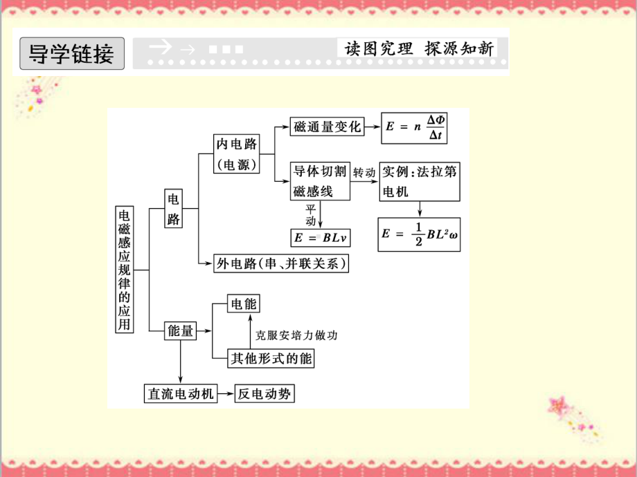 最新粤教版高中物理选修3-215《电磁感应规律的应用》优质课件.ppt_第2页