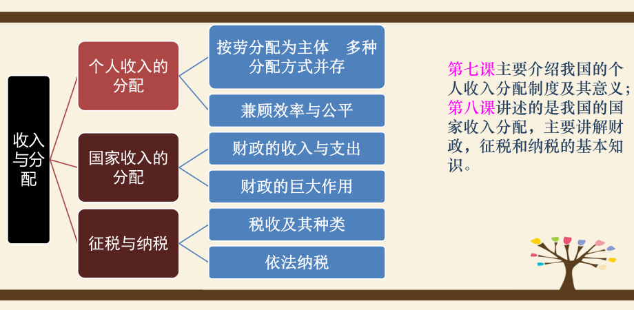 最新按劳分配为主体多种分配方式并存课件.pptx_第3页