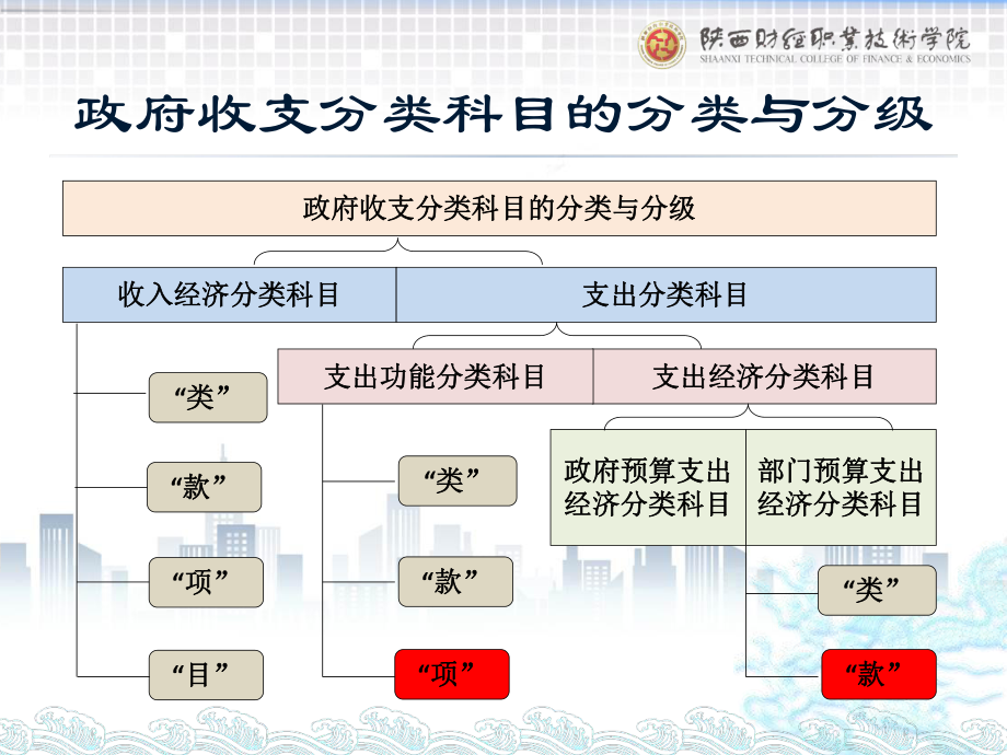 《政府会计实务第五版》课件1.政府收支分类科目及其应用.pptx_第3页