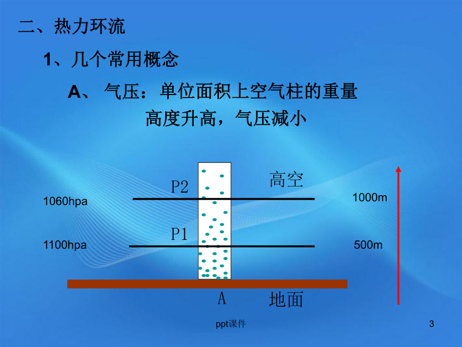 高一地理-热力环流课件.ppt_第3页