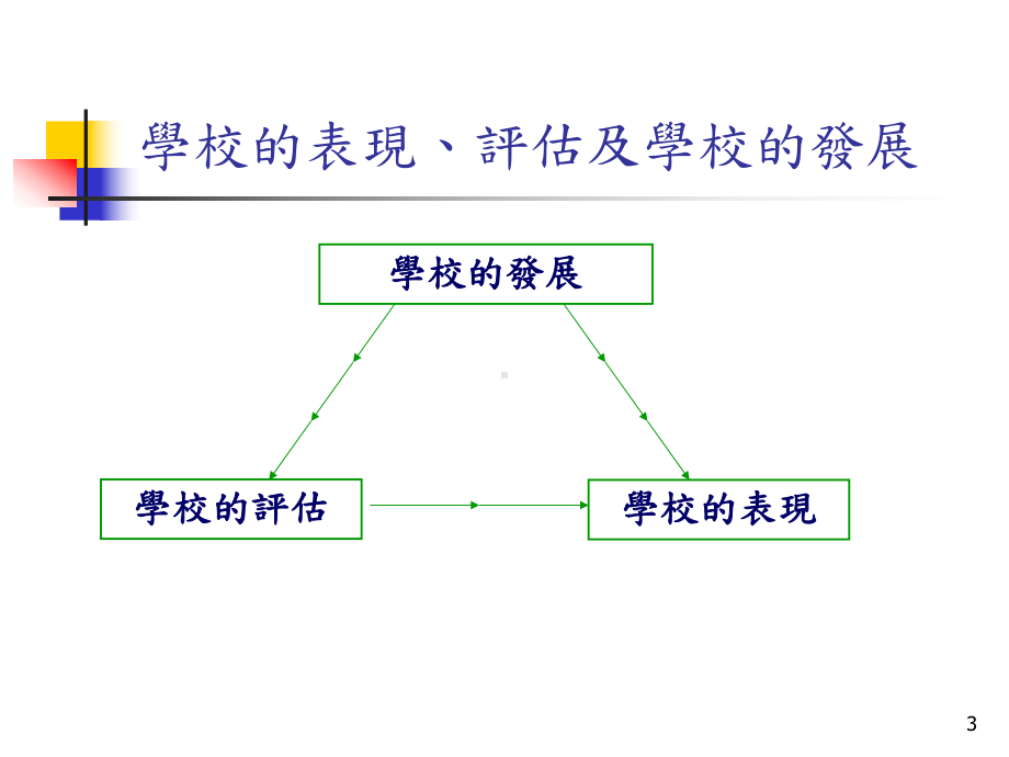 学校发展与问责架构-香港初等教育研究学会课件.ppt_第3页