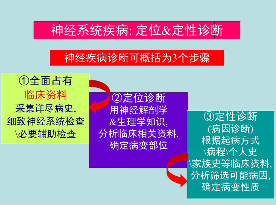 神经系统疾病诊断原则课件.ppt_第2页