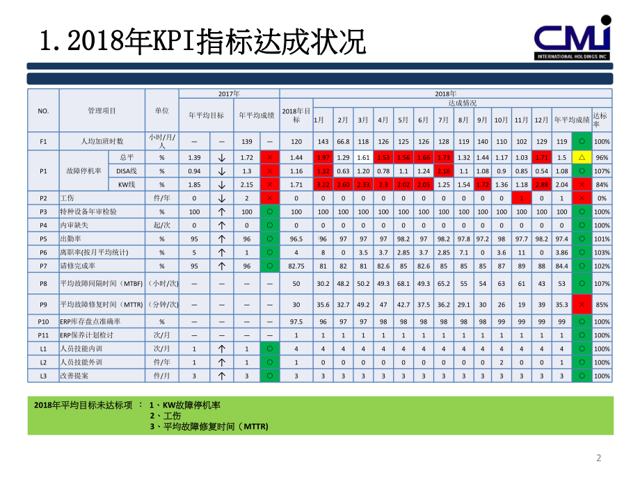 范文设备管理评审报告课件.ppt_第2页