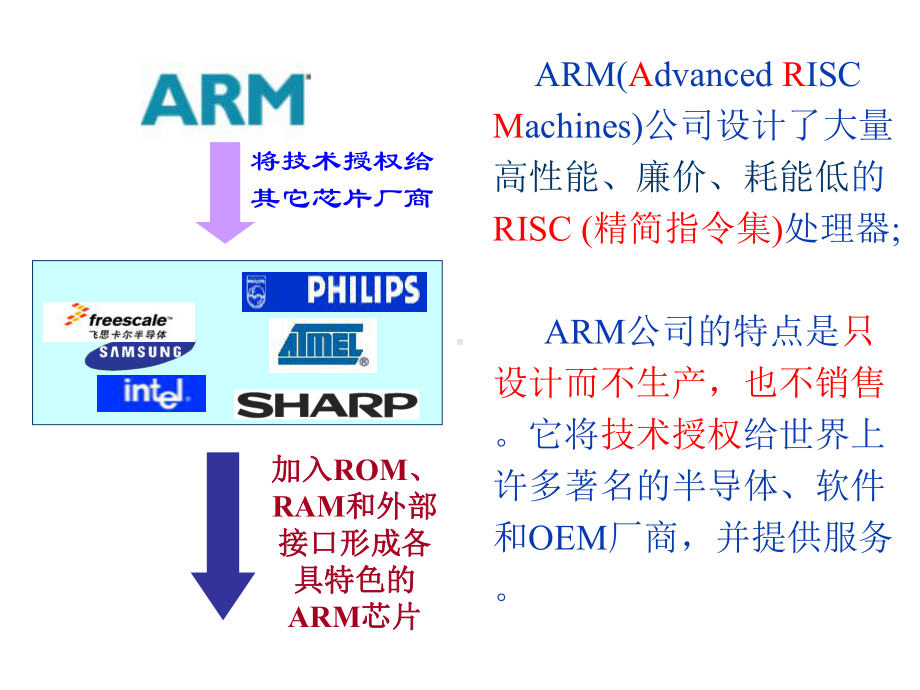 微机原理&7-ARM微处理器体系结构课件.ppt_第2页