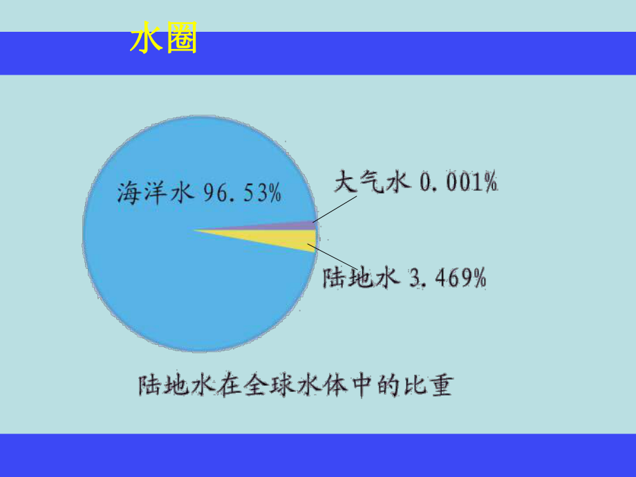 陆地水体的相互关系课件.ppt_第2页