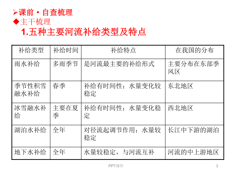 高三地理二轮复习-水运动专题课件.ppt_第3页