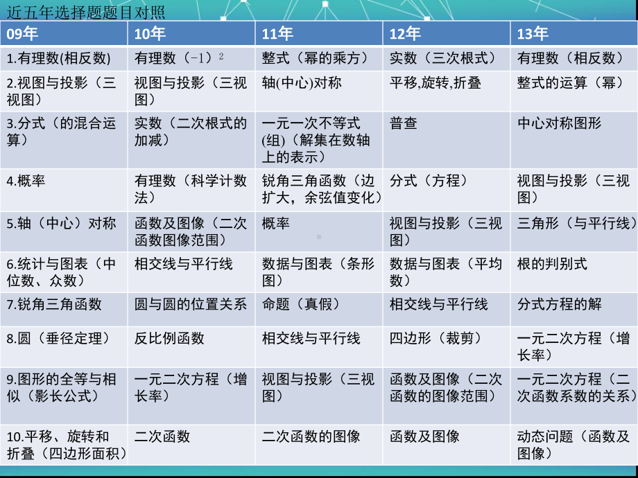 近五年中考数学考点分析课件.ppt_第3页