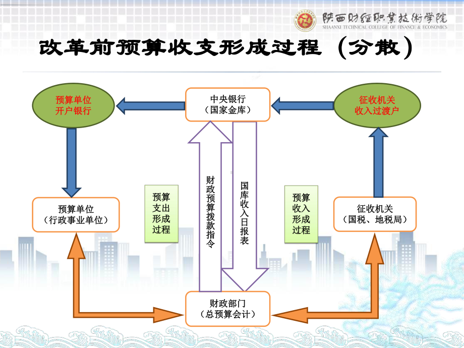 《政府会计实务第五版》课件2.国库集中支付制度（国库常识）.pptx_第2页