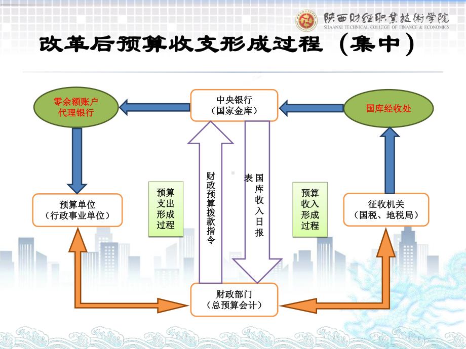 《政府会计实务第五版》课件2.国库集中支付制度（国库常识）.pptx_第3页