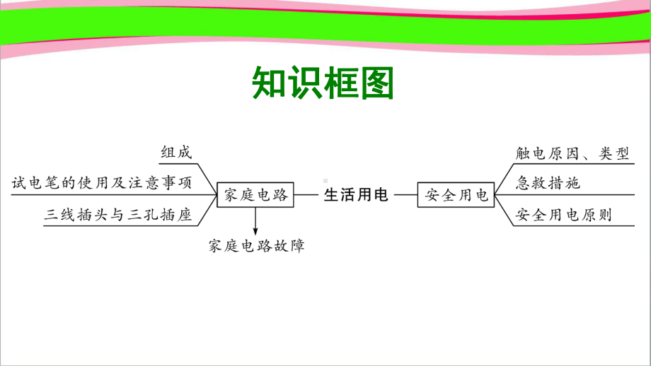 物理中考课件第16章生活用电复习课件.ppt_第2页