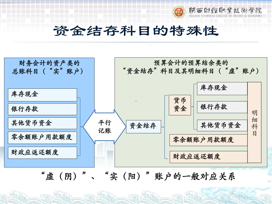 《政府会计实务第五版》课件2.“双功能”关键科目应用.pptx_第3页