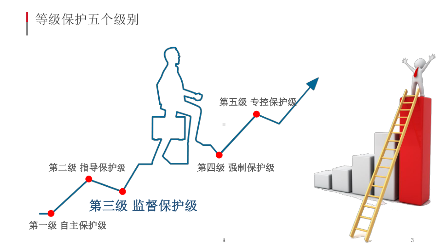 等级保护和分级保护基础培训课件.ppt_第3页