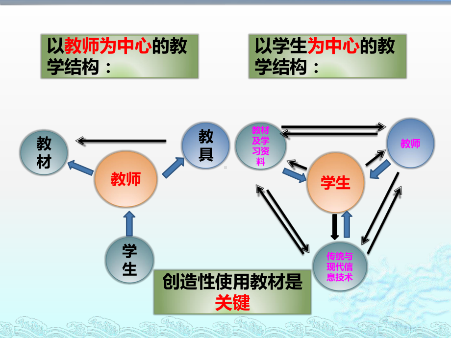 教材解读的内容和应注意的问题课件.pptx_第3页