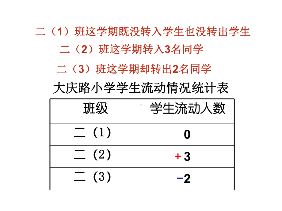 新苏教版五年级数学上册《-负数的初步认识-1认识负数1》优质课件-20.ppt_第3页