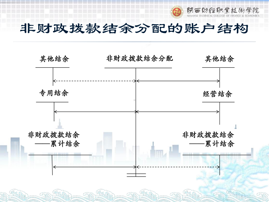 《政府会计实务第五版》课件2.非财政拨款结余分配的程序与核算.pptx_第2页