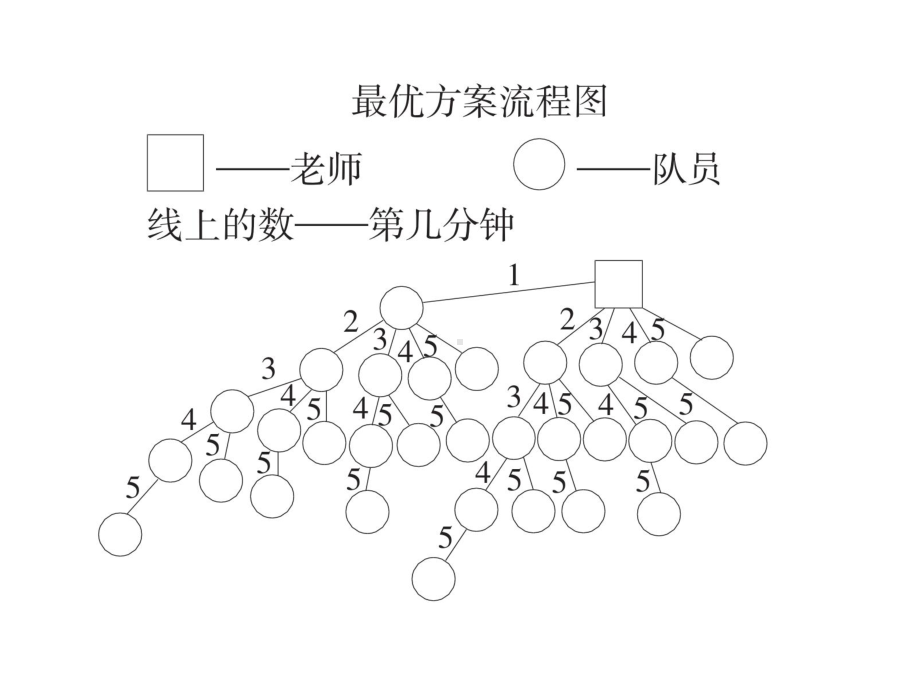 五年级下册数学习题课件－打电话 人教版 (共9张PPT).ppt_第3页