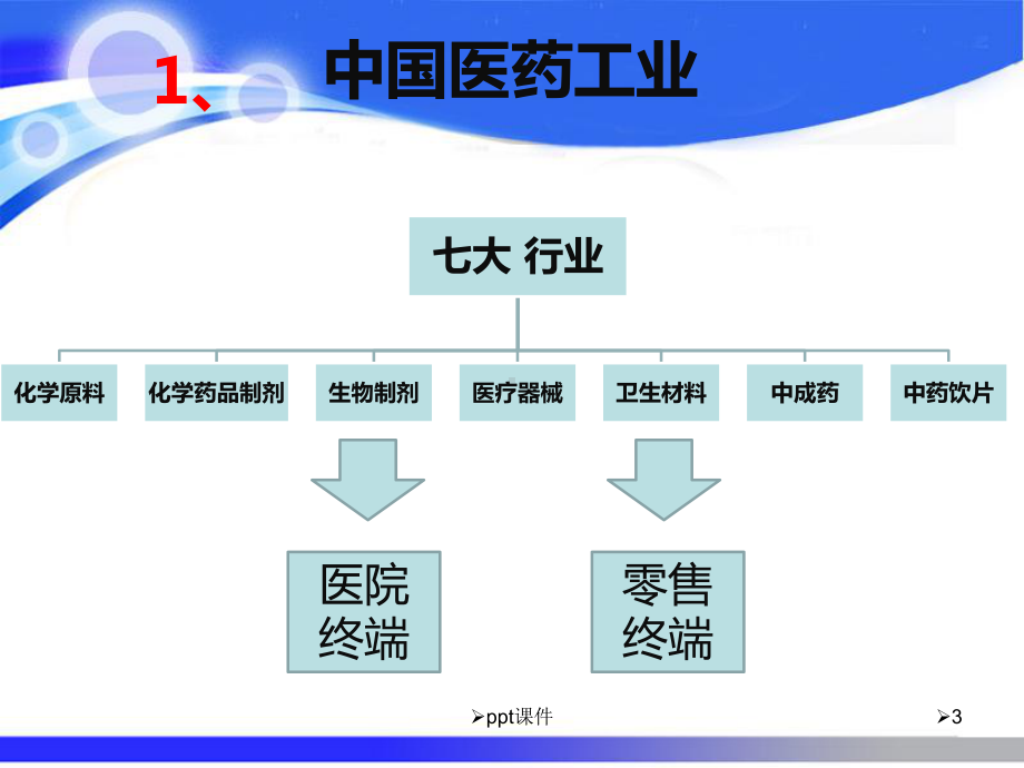 药品销售流程课件.ppt_第3页