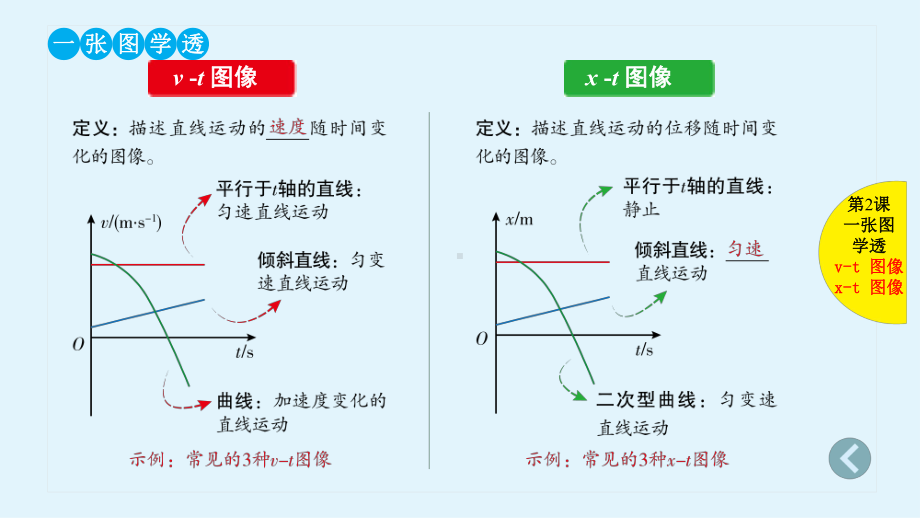 高中物理提分宝典第2课-运动的图像-追及、相遇问题课件.pptx_第2页