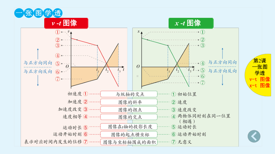 高中物理提分宝典第2课-运动的图像-追及、相遇问题课件.pptx_第3页