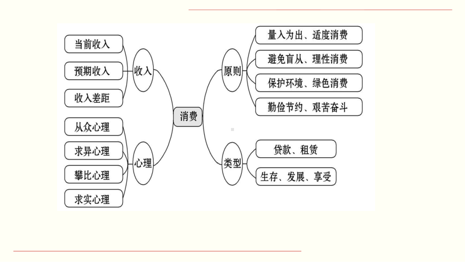 第03课-多彩的消费(课件)-2021年高考政治一轮复习课件(人教版必修1).pptx_第2页