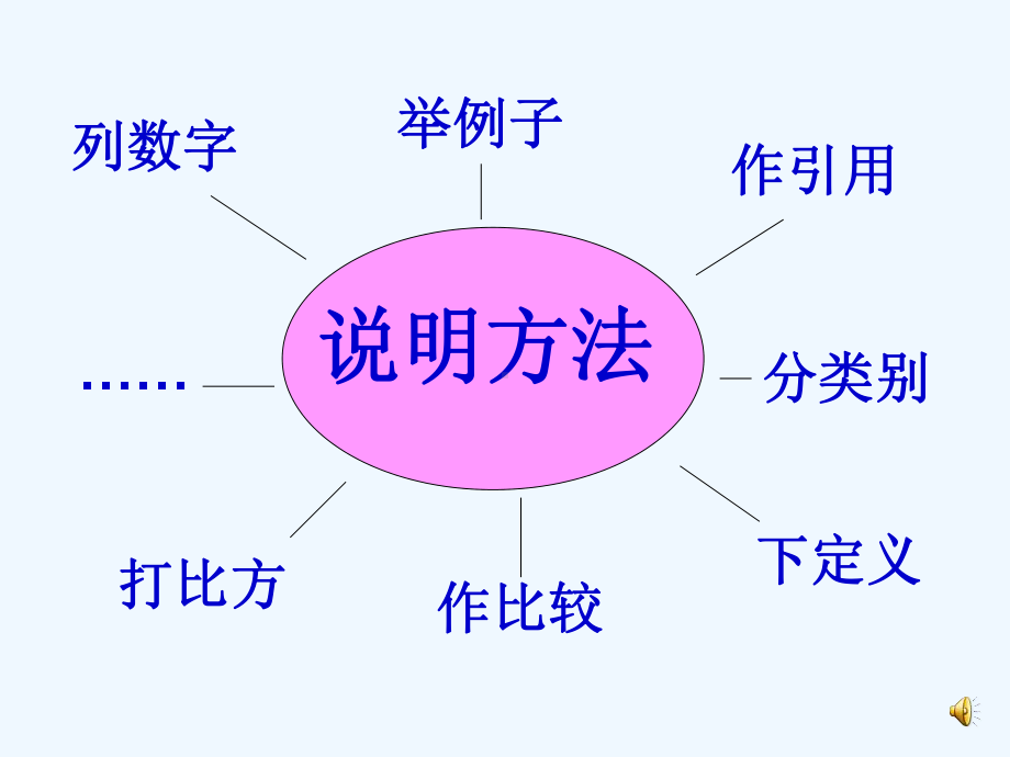 认识列数字打比方两种说明方法课件.ppt_第3页