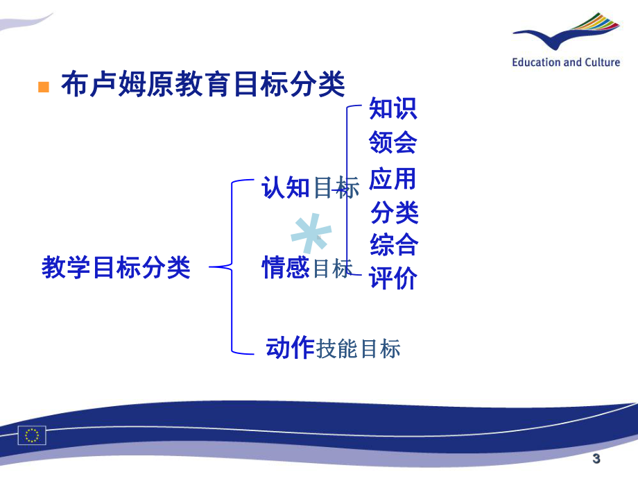 布鲁姆认知目标三维新分类课件.ppt_第3页