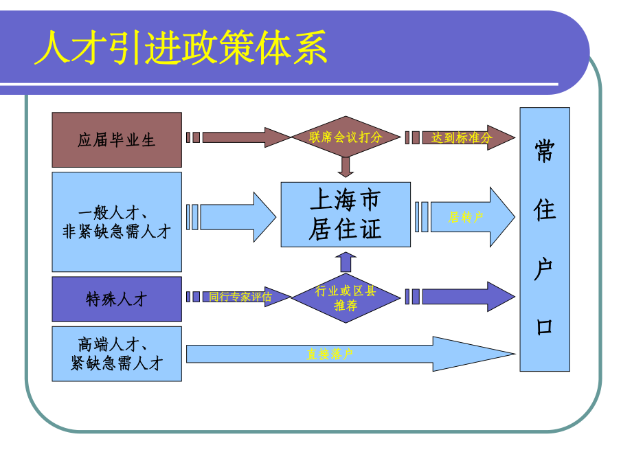 政策解读-上海国际人才网课件.ppt_第2页