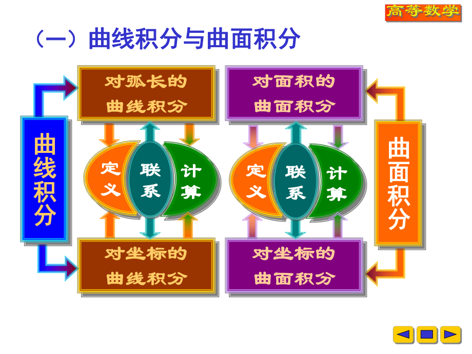 高等数学教学课件：v-10-习题课.ppt_第3页