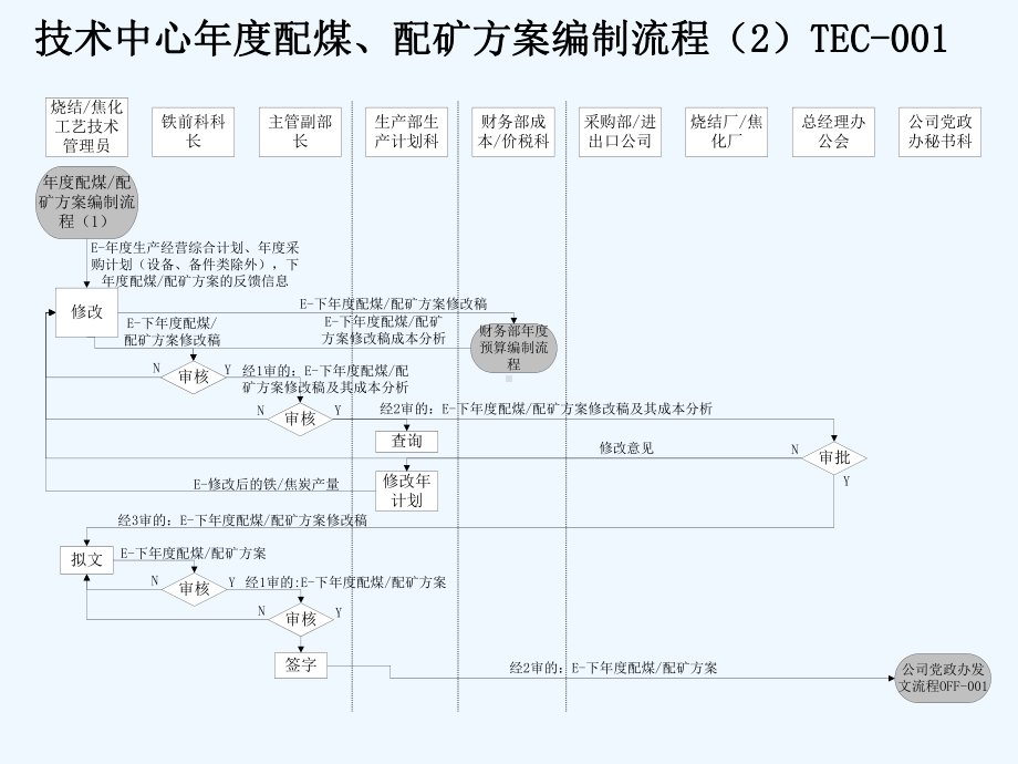 涟钢团技术中心优化流程课件.ppt_第3页