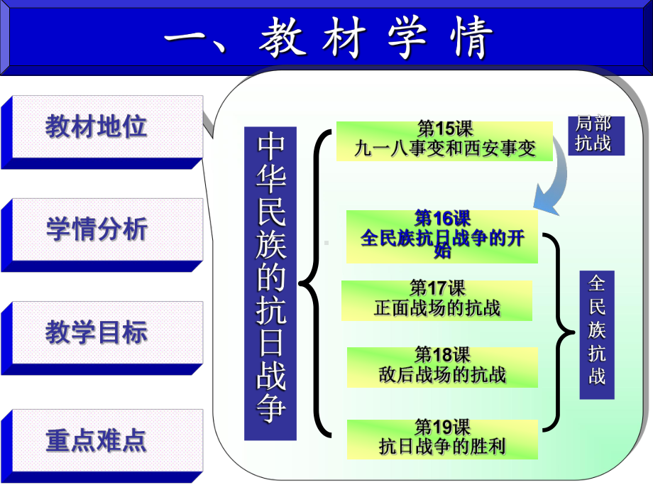 说课稿-全民族抗战的开始课件.ppt_第3页