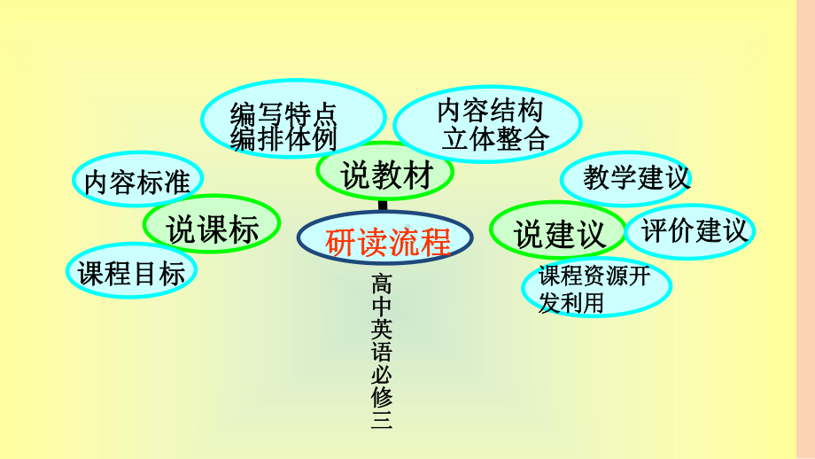 研课标说教材必修三课件.ppt_第2页