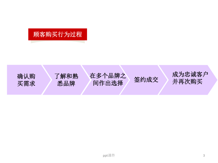 汽车营销之四需求分析课件.ppt_第3页