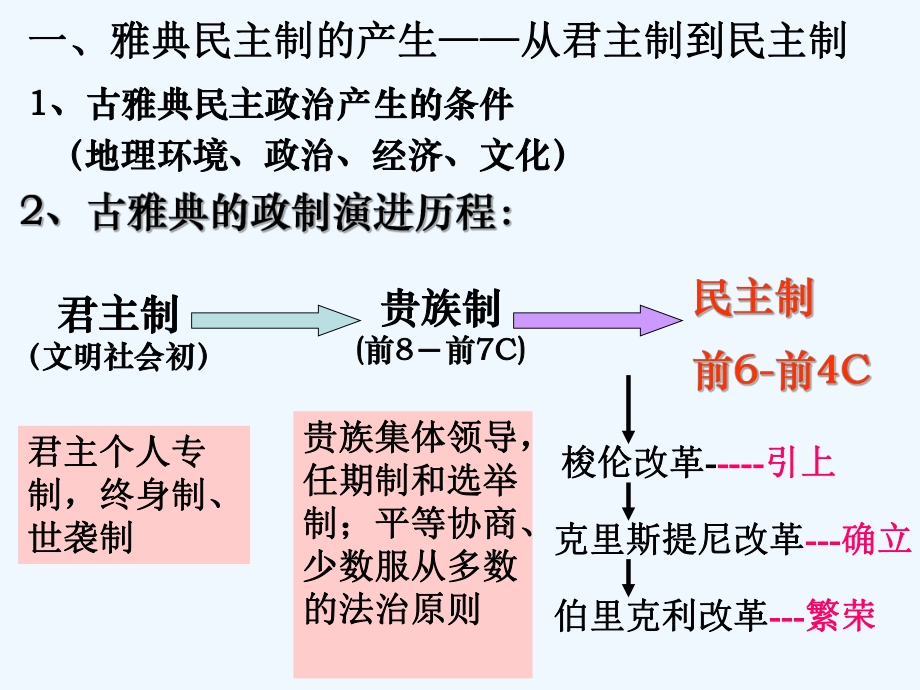 第六课-雅典城邦的民主政治课件.ppt_第2页