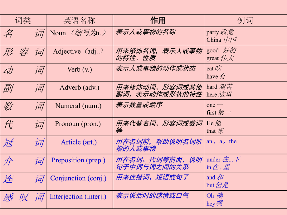 英语词性详细讲解剖析课件.ppt_第2页