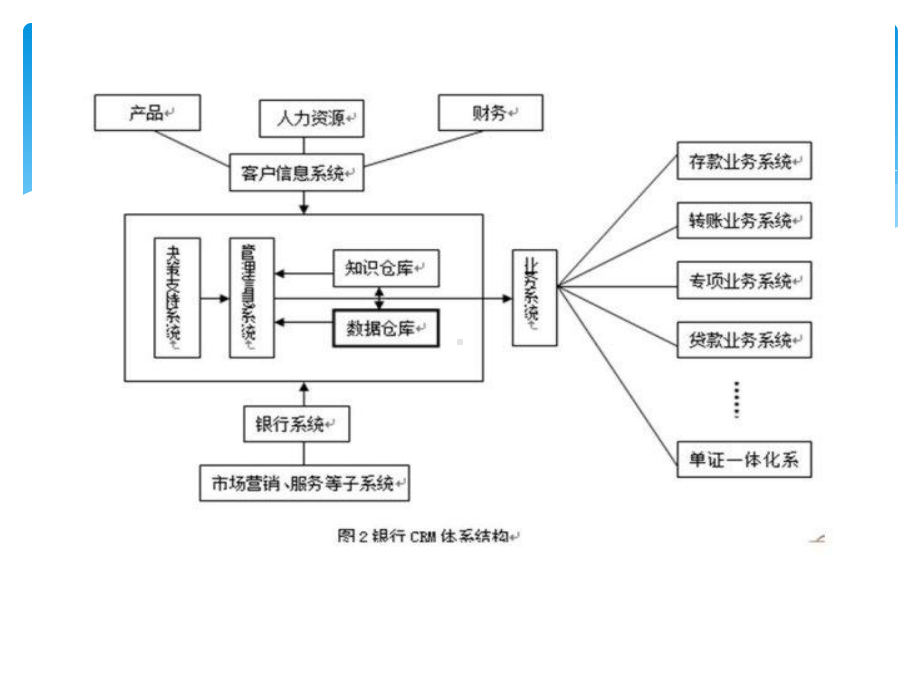 《商业银行客户经理（第三版）》课件第6章 商业银行客户客户关系管理与维护.ppt_第3页