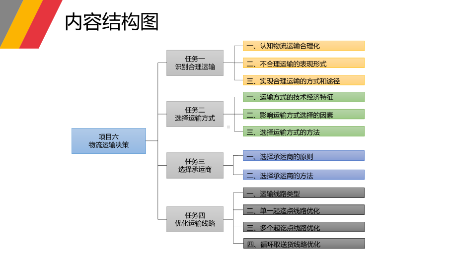 《物流运输实务》第2版 课件项目六 物流运输决策.pptx_第2页