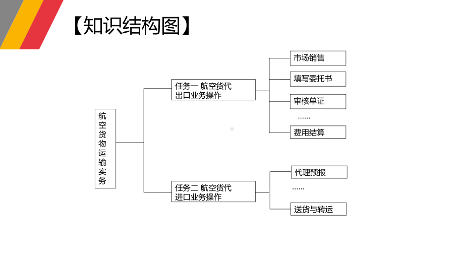 《物流运输实务》第2版 课件项目五 航空货物运输实务.pptx_第2页