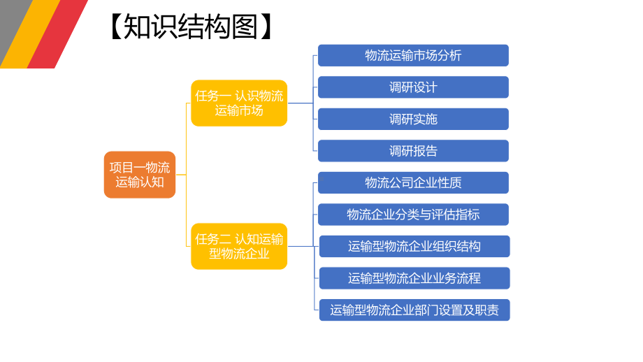 《物流运输实务》第2版 课件项目一 物流运输认知.pptx_第2页