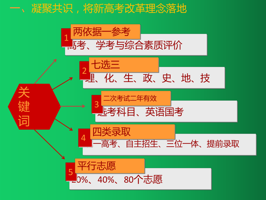 新高考实施下的学校课程改革及选课走班教学 PPT.pptx_第3页