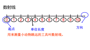 一年级上册数学课件《1.4. 数射线》２沪教版 (共14张PPT).ppt