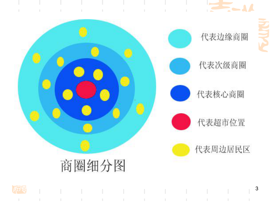 《零售管理（第2版）》课件项目三零售商圈.ppt_第3页