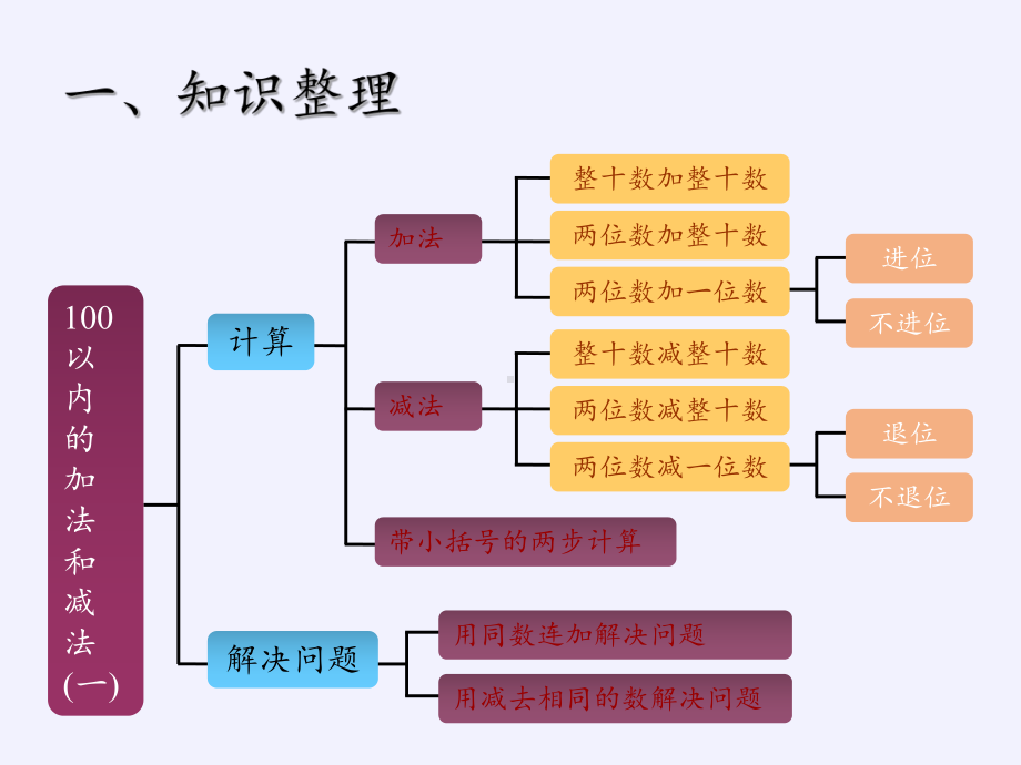 一年级数学下册课件-第六单元 整理和复习 -人教版(共16张PPT).pptx_第2页