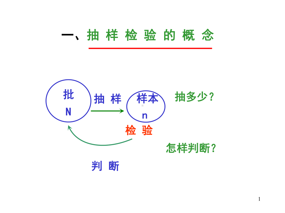 抽样方案的计算与OC曲线参考课件.ppt_第1页