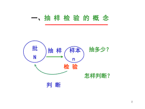 抽样方案的计算与OC曲线参考课件.ppt